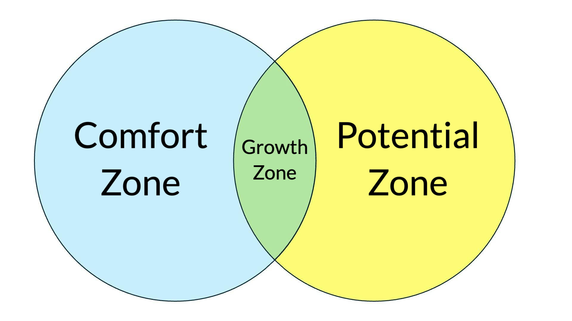 Growth Zone